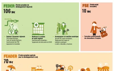 La Commission européenne valide l’attribution de près de 116 millions d’euros de fonds européens pour la relance en Bourgogne-Franche-Comté !